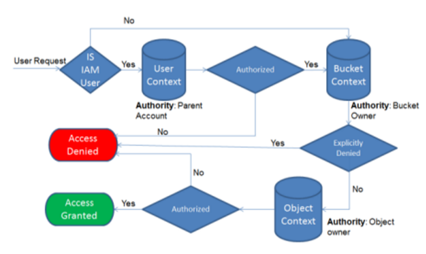 AWS IAM Authentication Flow Diagram